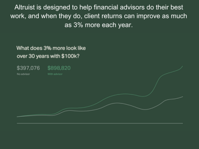 Altruist is designed to help financial advisors do their best work, and when they do, client returns can improve as much as 3% more each year.